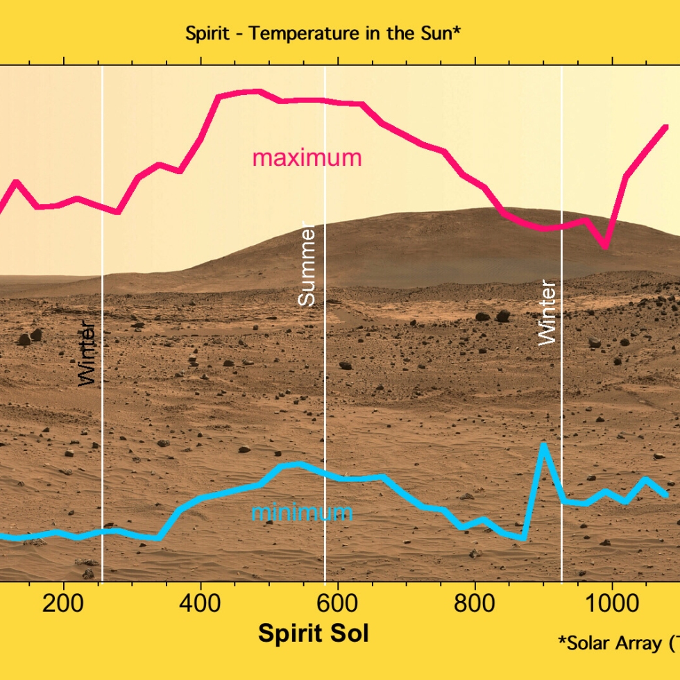 Mars Temperatures